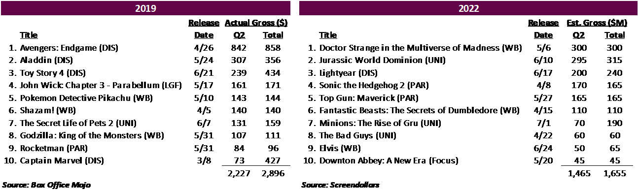 TOP 10 SECOND QUARTER TITLES - 2019 vs. 2021