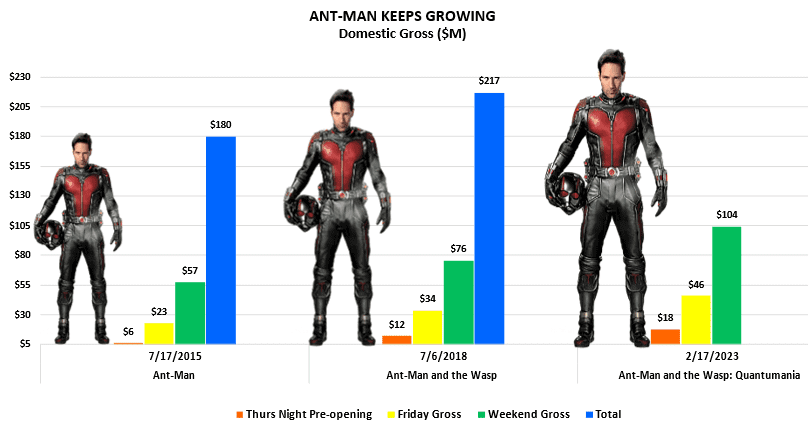 Ant-Man Progression