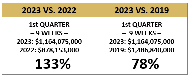 Where Are We as of 3/9