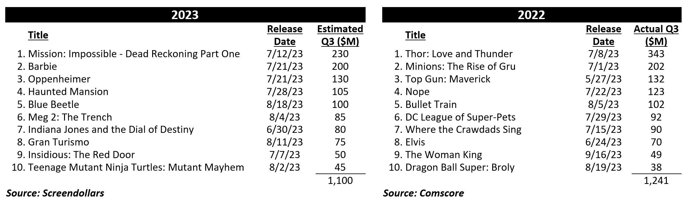 Top 10 Q3