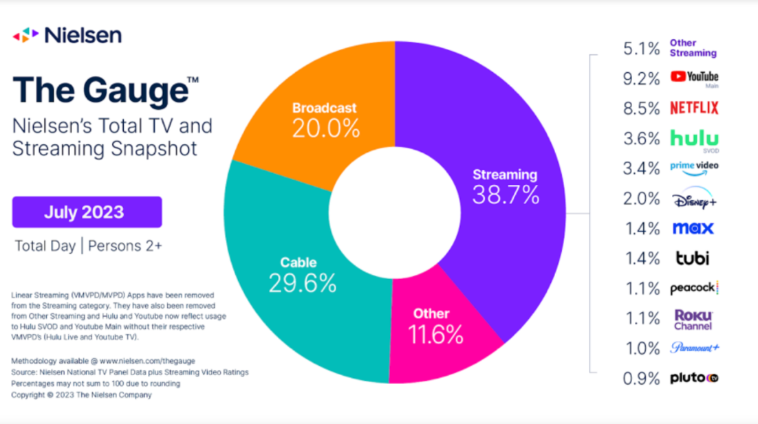 Nielson Report