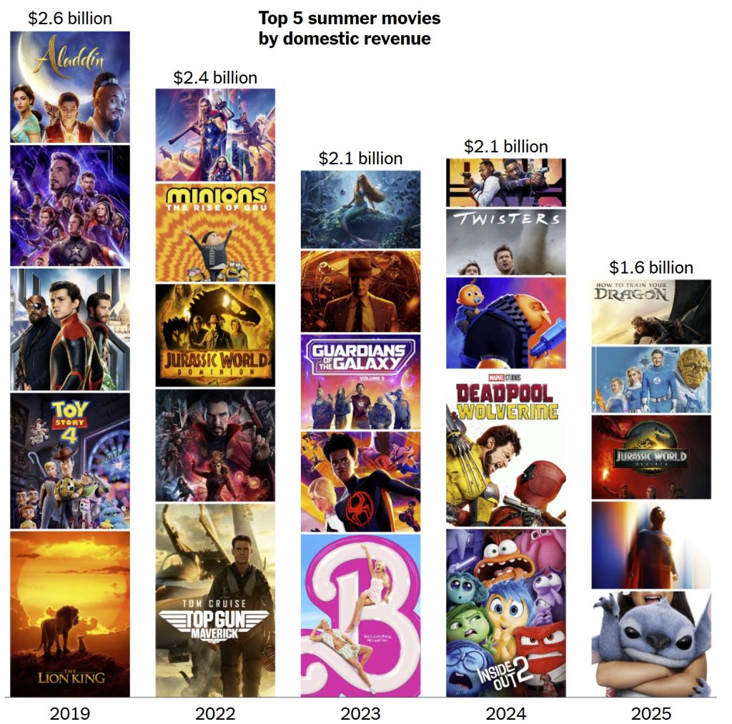 Top 5 Summer Movies by Domestic Revenue