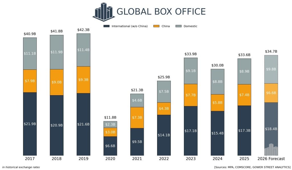 Gower Street 2026 Box Office Forecast